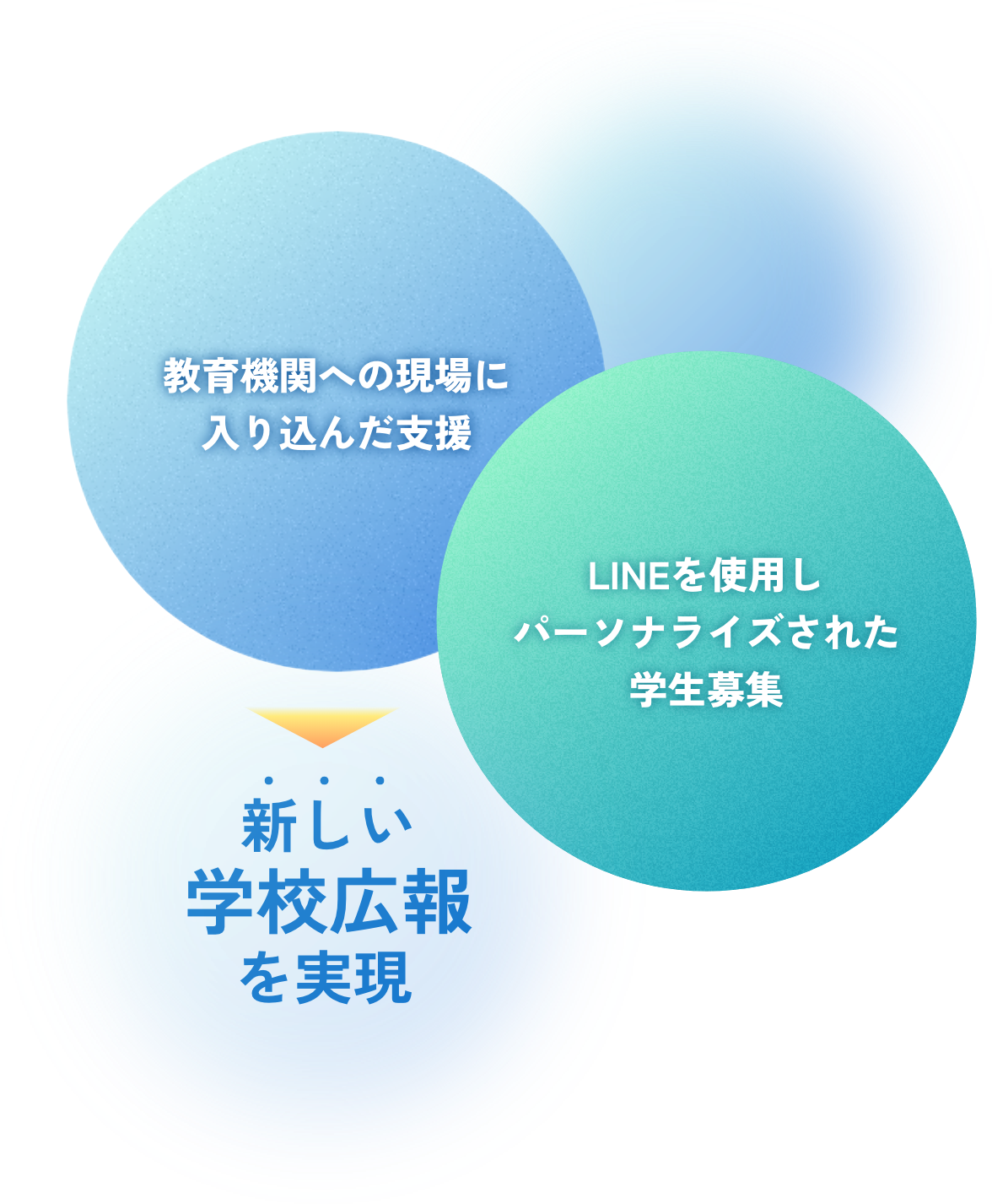 教育機関への現場に入り込んだ支援とLINEを使用しパーソナライズされた学生募集