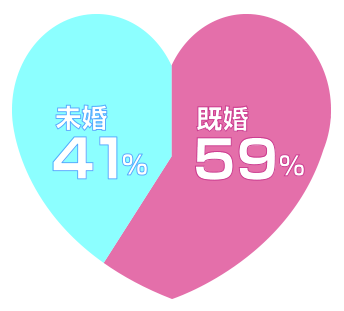 既婚59％未婚41％