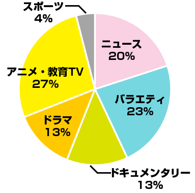 テレビ番組グラフ