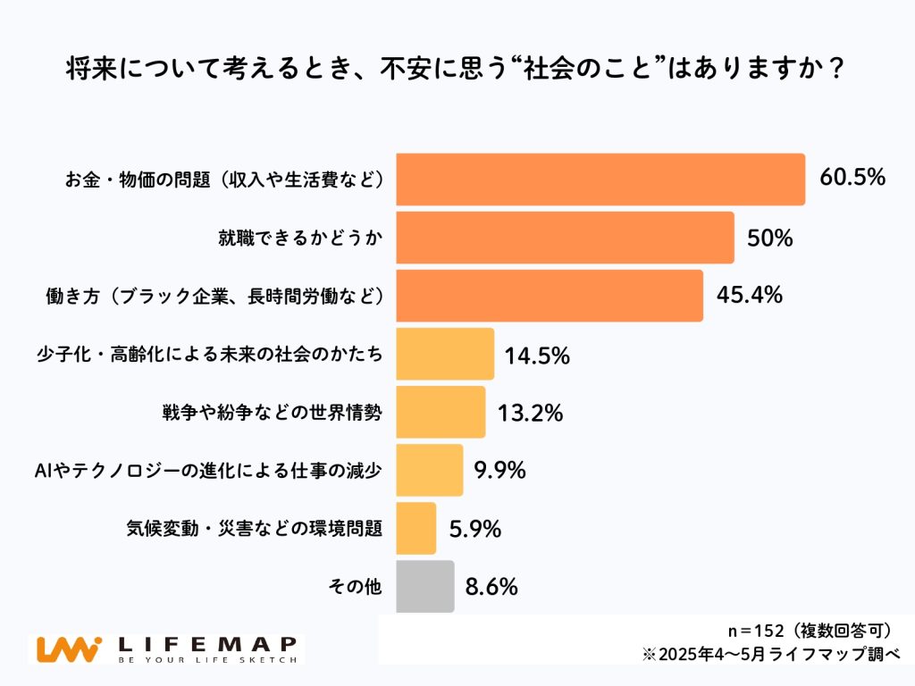 高校生ホンネ調査】高校生の6割が「将来はお金が不安」 | 株式会社ライフマップ